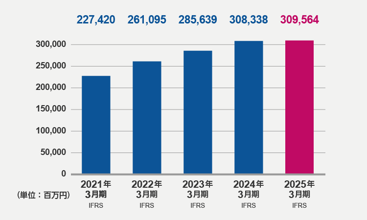 売上収益(2025年3月期)