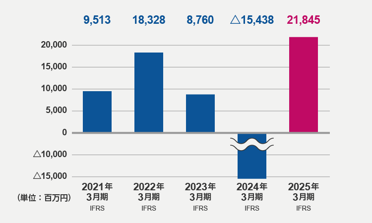 営業利益(2025年3月期)