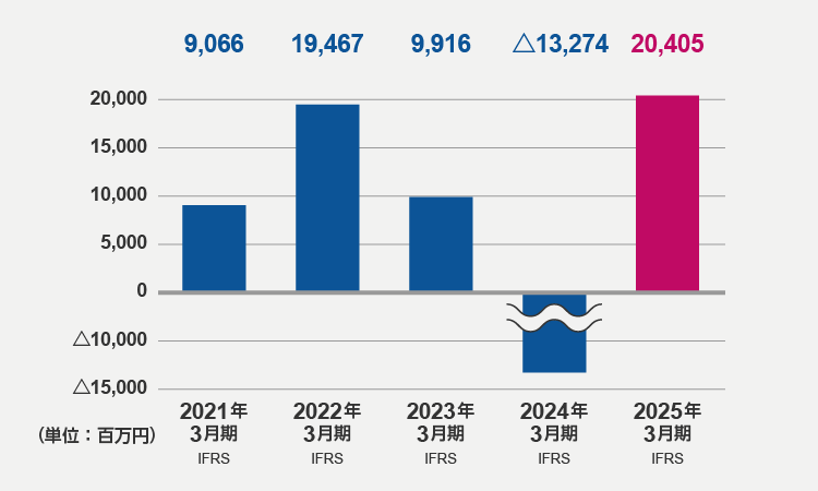 税引前利益(2025年3月期)