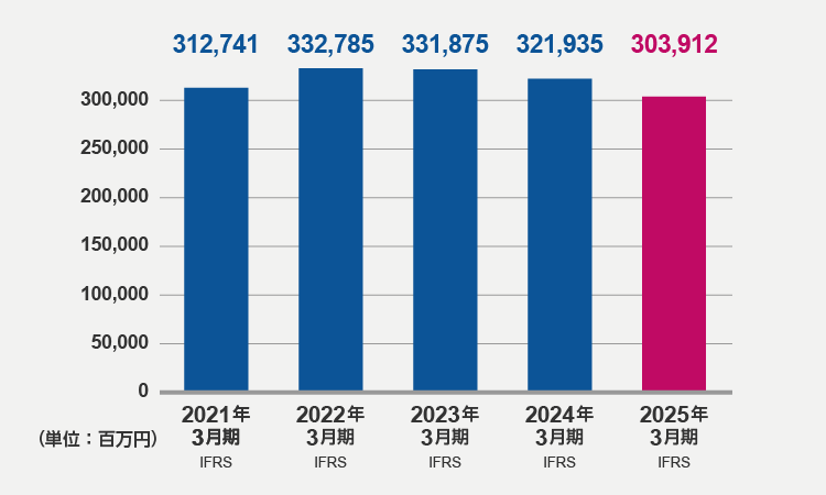 資産合計(2025年3月期)
