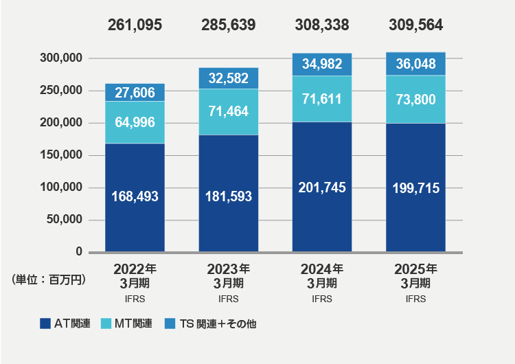 売上収益(2025年3月期)